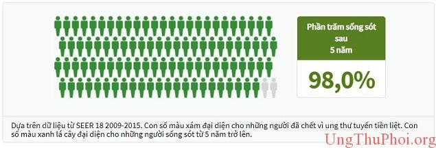 Bao nhiêu người sống sót sau 5 năm hoặc hơn sau khi được chẩn đoán mắc bệnh ung thư tuyến tiền liệt bao nhieu nguoi song sot sau 5 nam hoac hon sau khi duoc chan doan mac benh ung thu tuyen tien liet