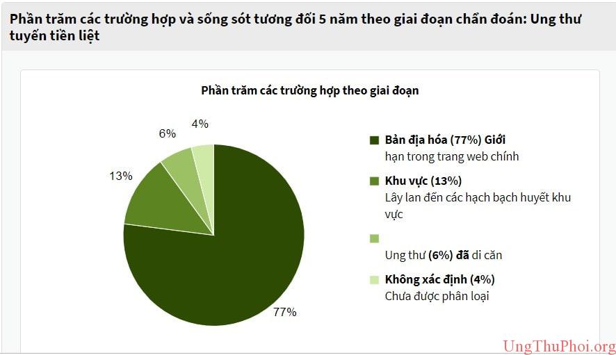 Phần 1: Phần trăm các trường hợp và sống sót tương đối 5 năm theo giai đoạn chẩn đoán Ung thư tuyến tiền liệt phan 1 - phan tram cac truong hop va song sot tuong doi 5 nam theo giai doan chan doan ung thu tuyen tien liet