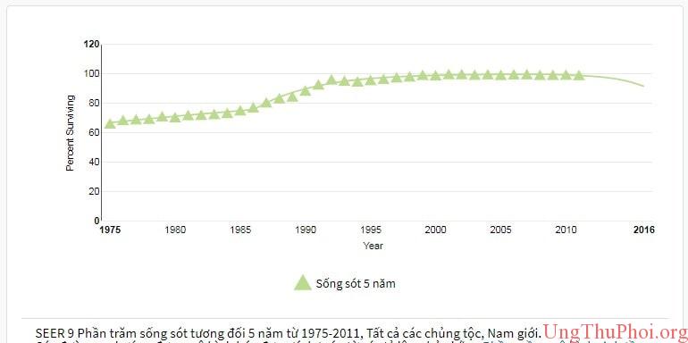 SEER 9 Phần trăm sống sót tương đối 5 năm từ 1975-2011, Tất cả các chủng tộc, Nam giới seer 9 phan tram song sot tuong doi 5 nam tu 1975 2011 tat ca cac chung toc nam gioi