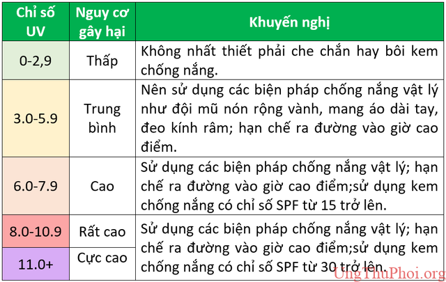 Chỉ số UV ở mức nguy hiểm, loại ung thư nào có nguy cơ cao nhất? - 6 Chỉ số UV ở mức nguy hiểm, loại ung thư nào có nguy cơ cao nhất? - 6