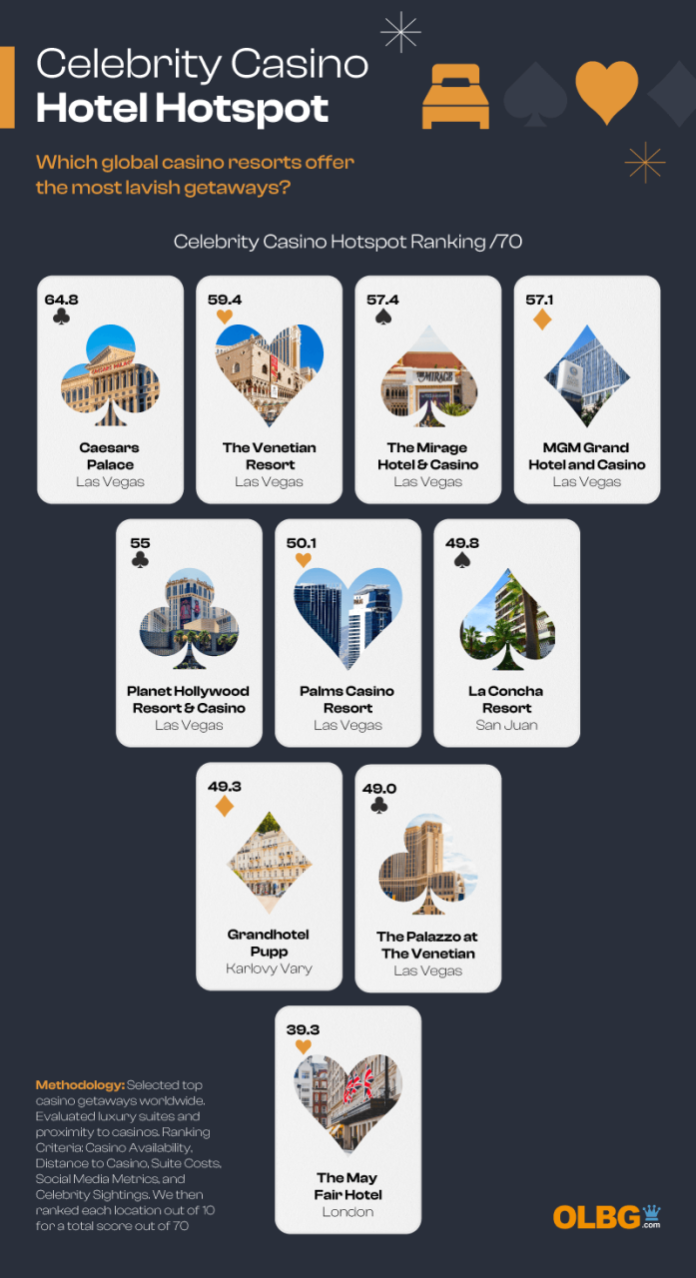 celebrity-casino-hotel-hotspot Casino getaways: The top-ranked casinos for lavish rooms, celebrity ...